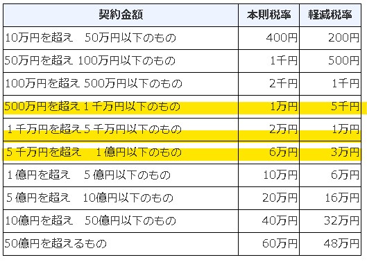 契約書の収入印紙 不動産リフォームの企画情報館